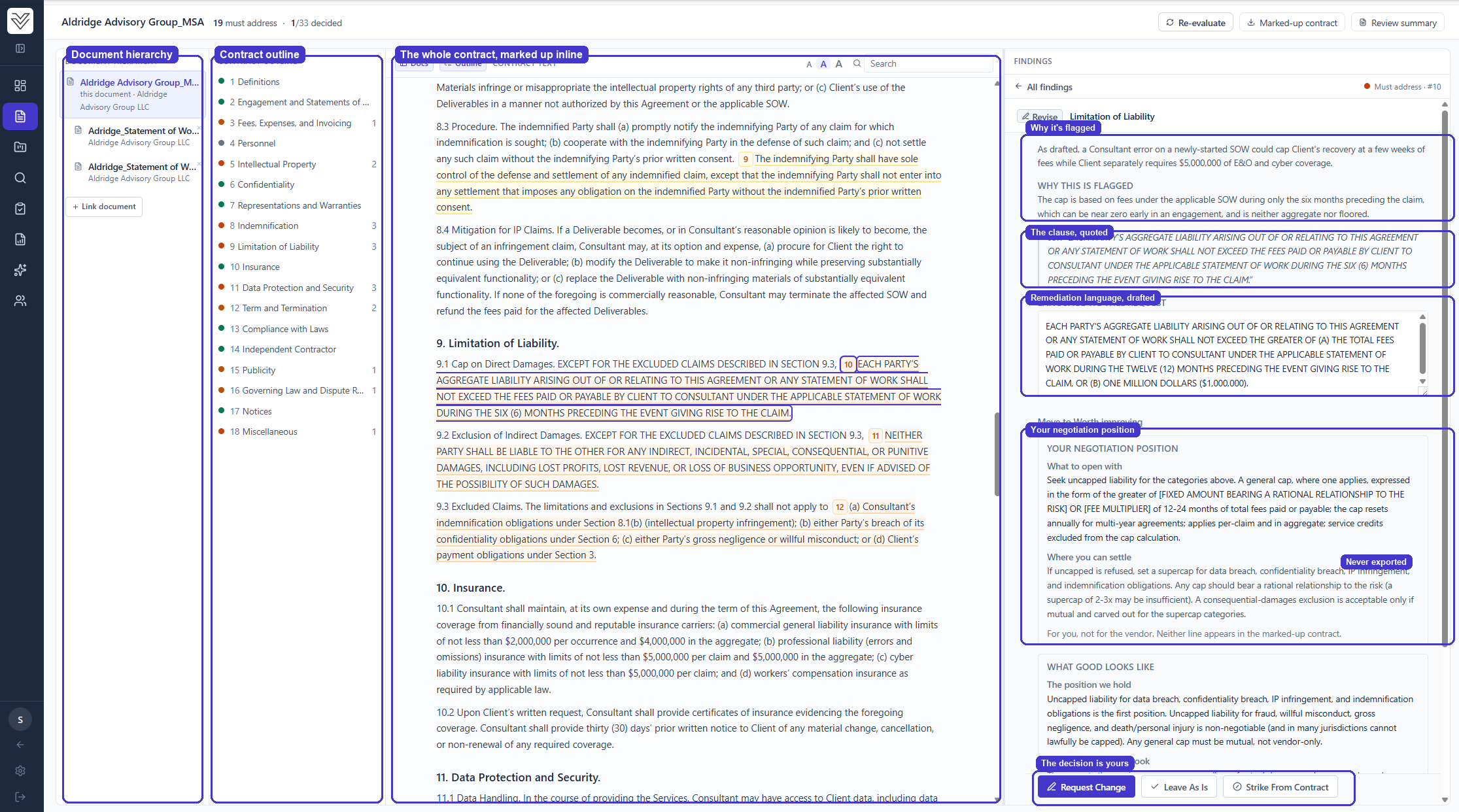 The full RCI review workspace, annotated: the document hierarchy, the contract outline with severity dots, the whole contract marked up inline, and the findings rail showing why a finding is flagged, the clause quoted, the drafted remediation language, the negotiation position with the settle point never exported, and the decision buttons